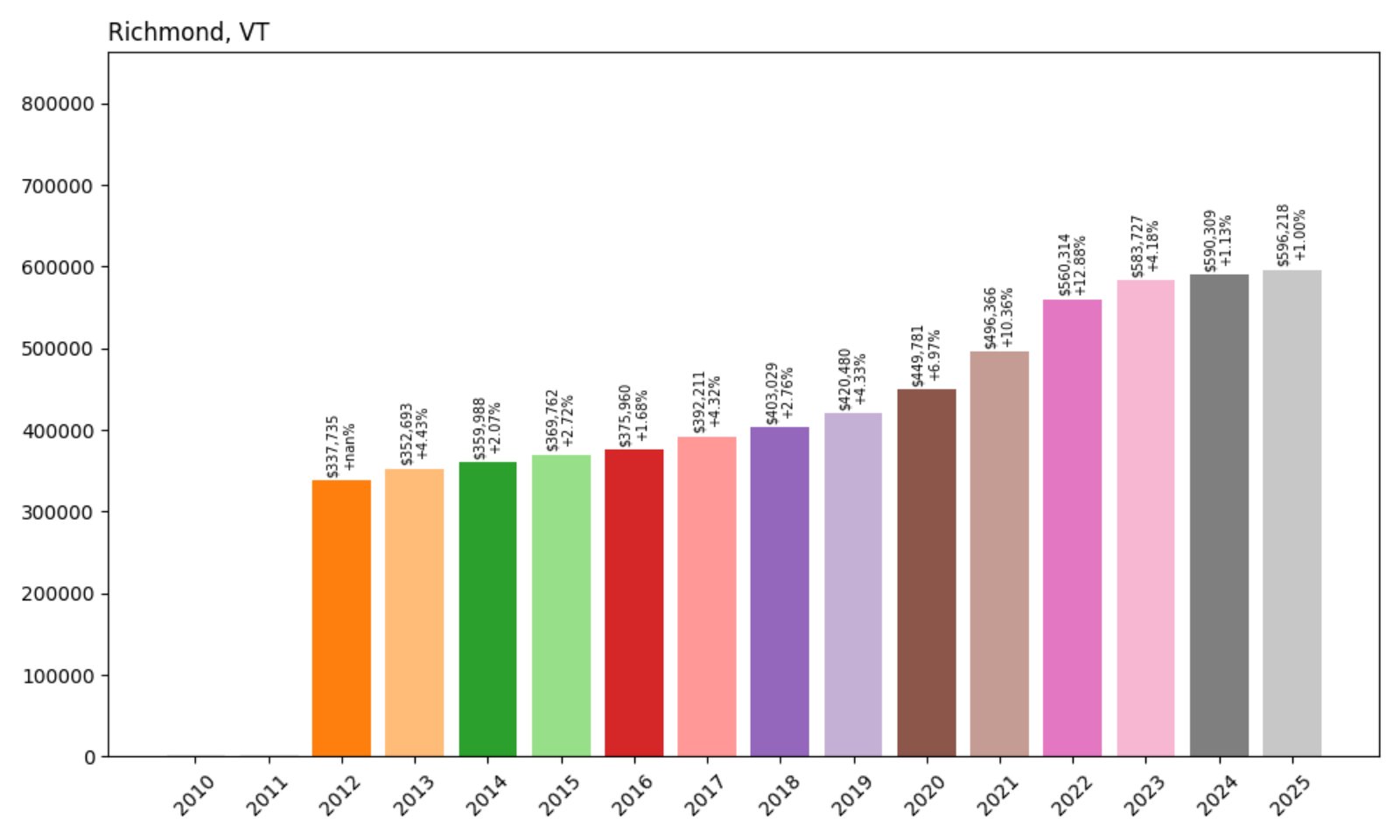 Richmond Home Prices History chart