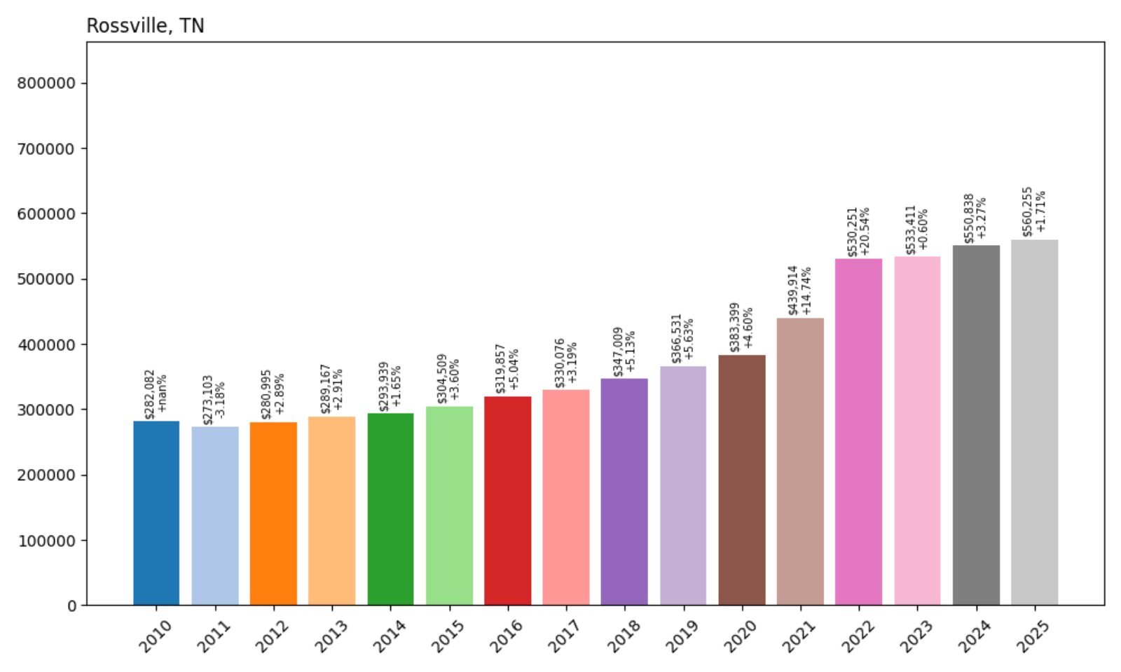 Rossville Home Prices History chart