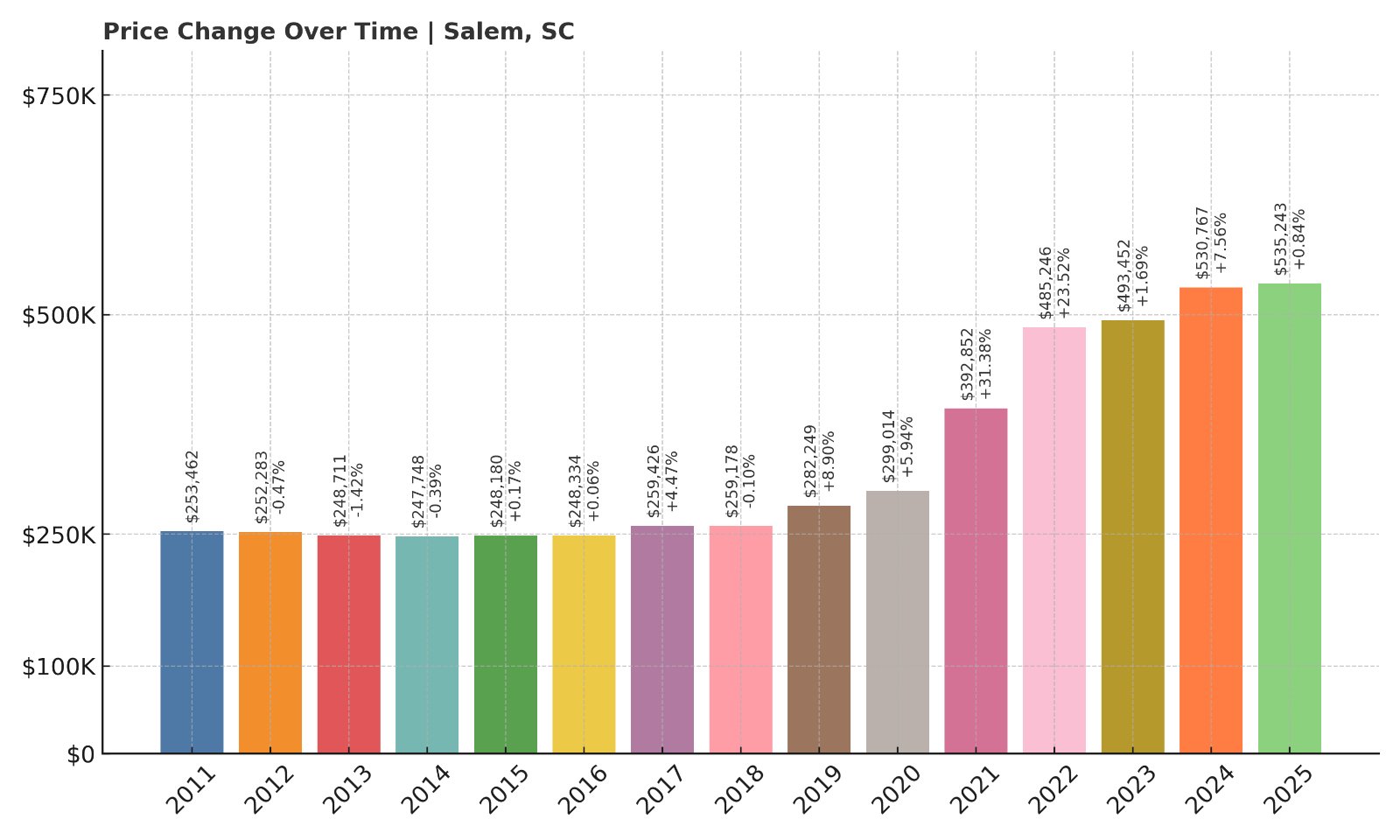 Salem Home Prices History chart