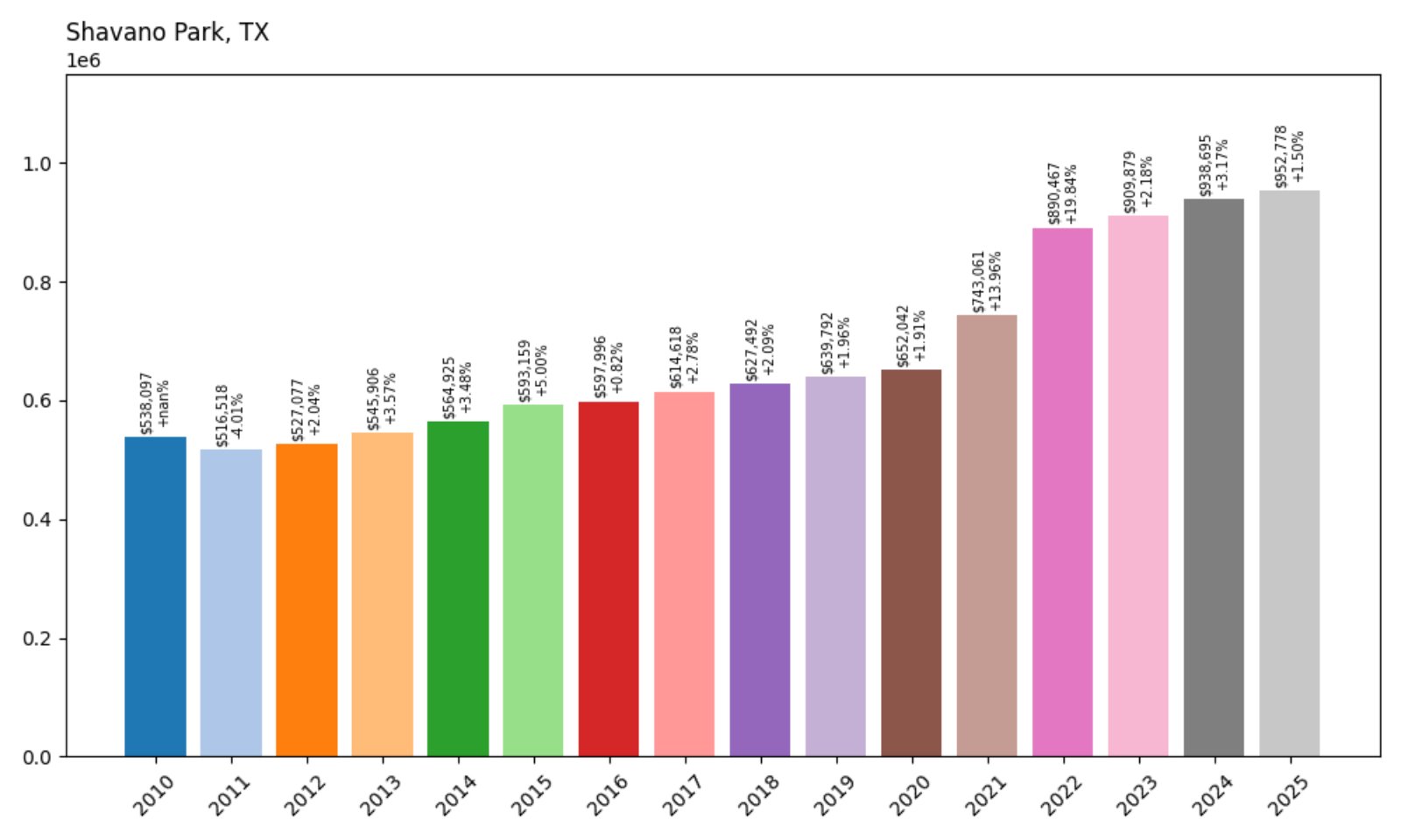 Shavano Park Home Prices History chart