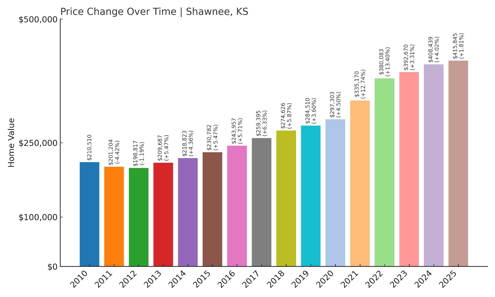 Shawnee Home Prices History chart
