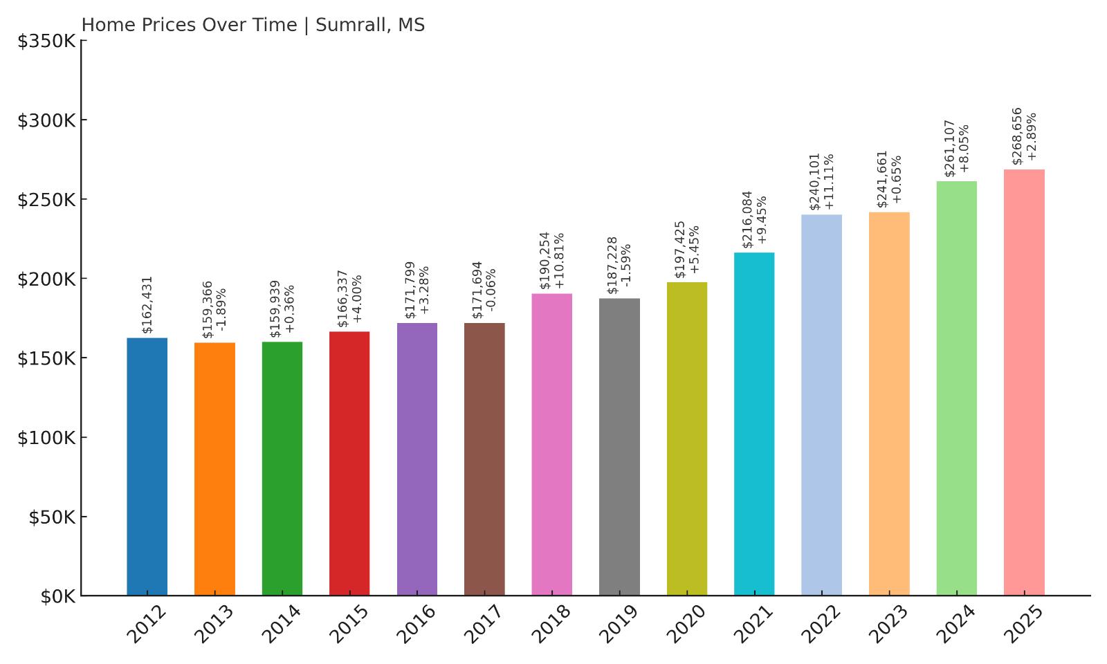 Sumrall Home Price History Chart