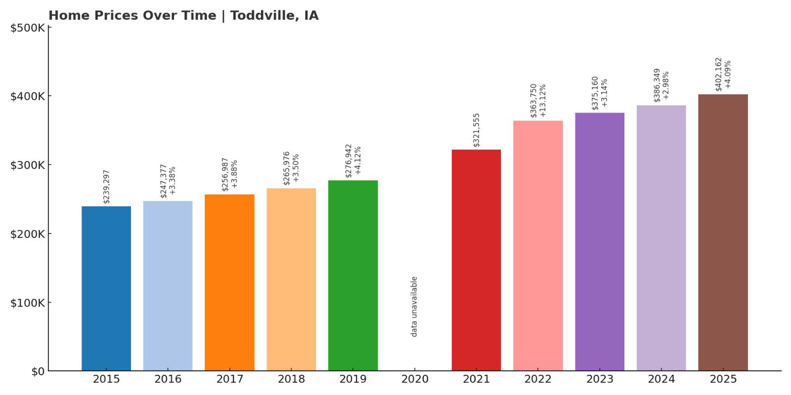 Toddville Home Price History Chart