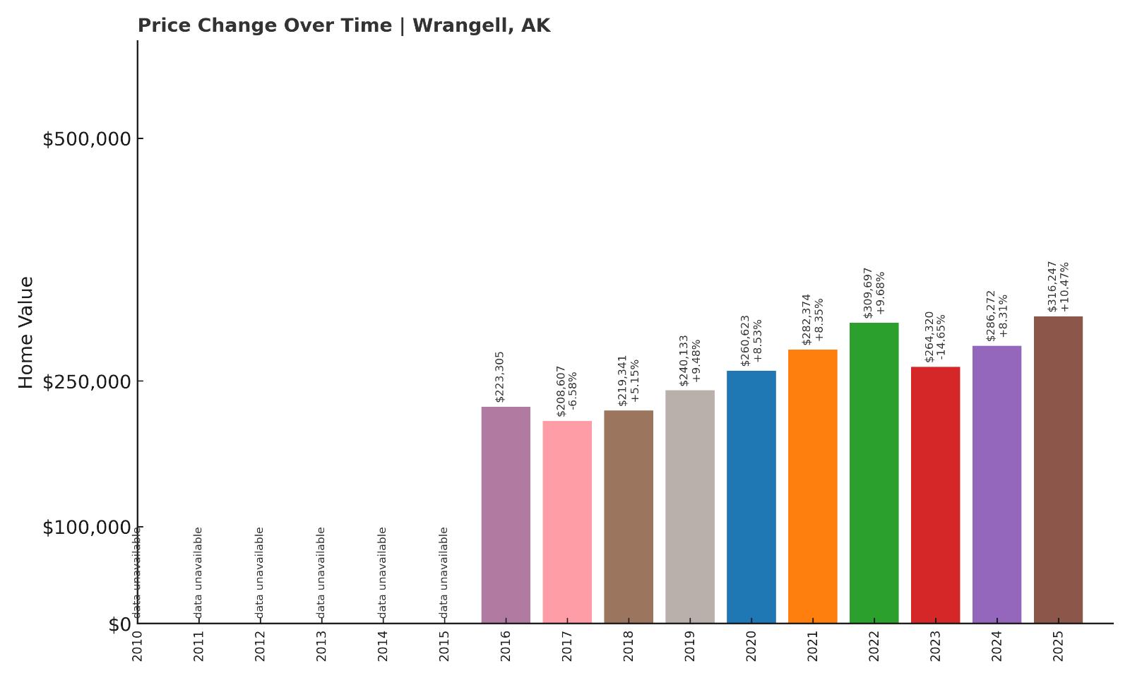 Wrangell Home Price History Chart