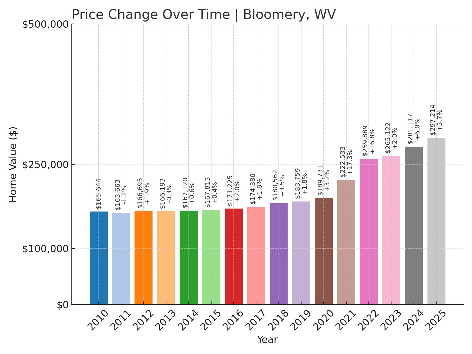 Bloomery Home Prices History chart