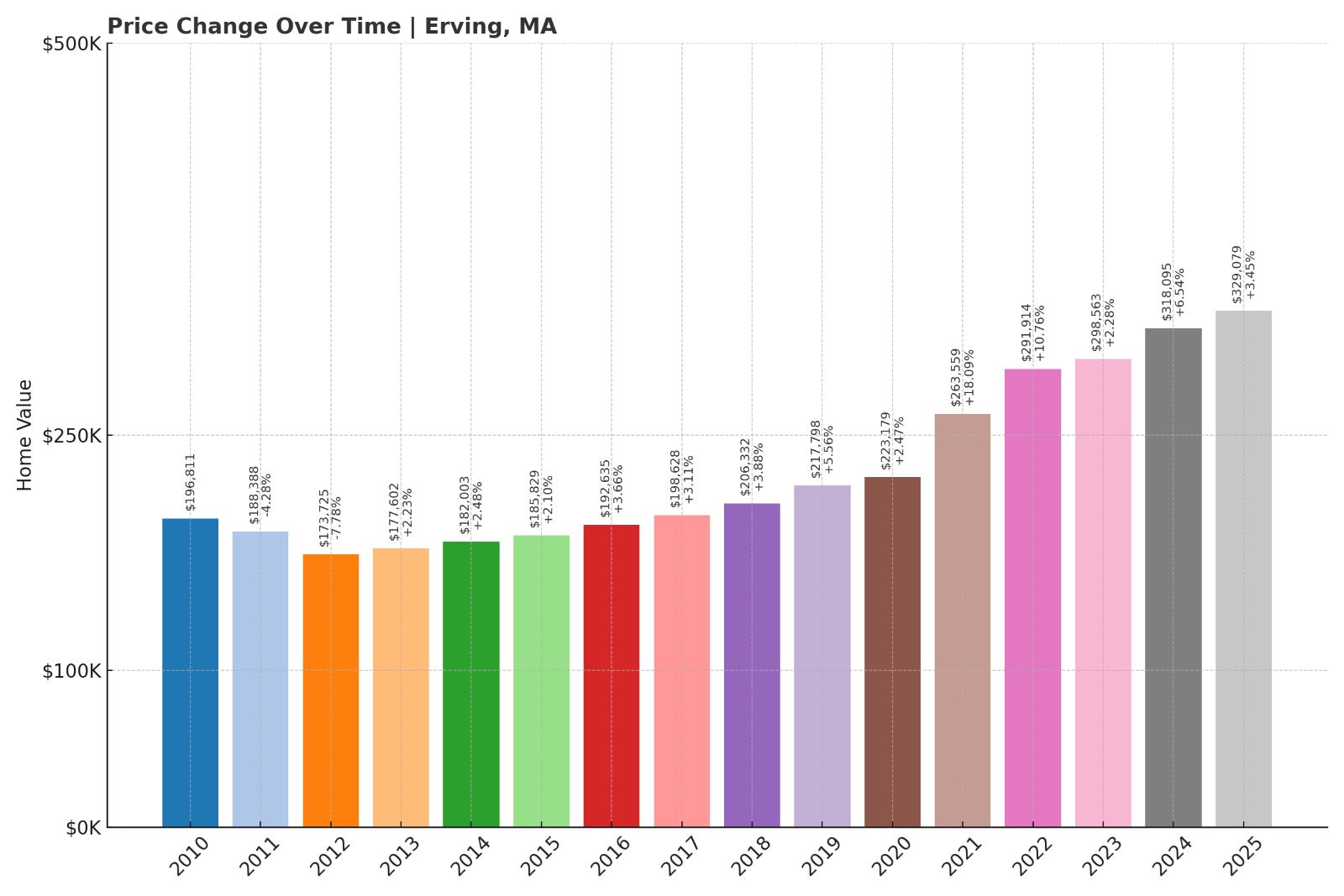 Erving Home Price History Chart