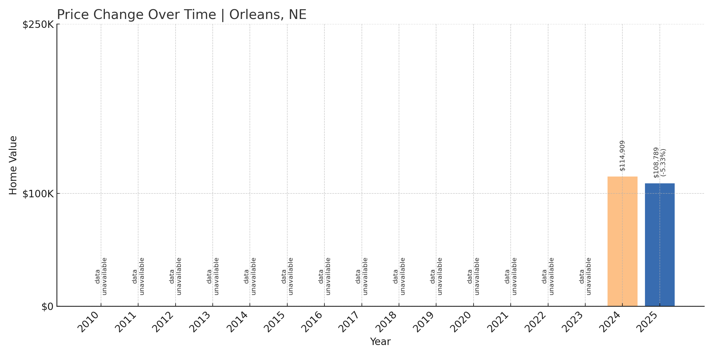 Orleans Home Price History Chart