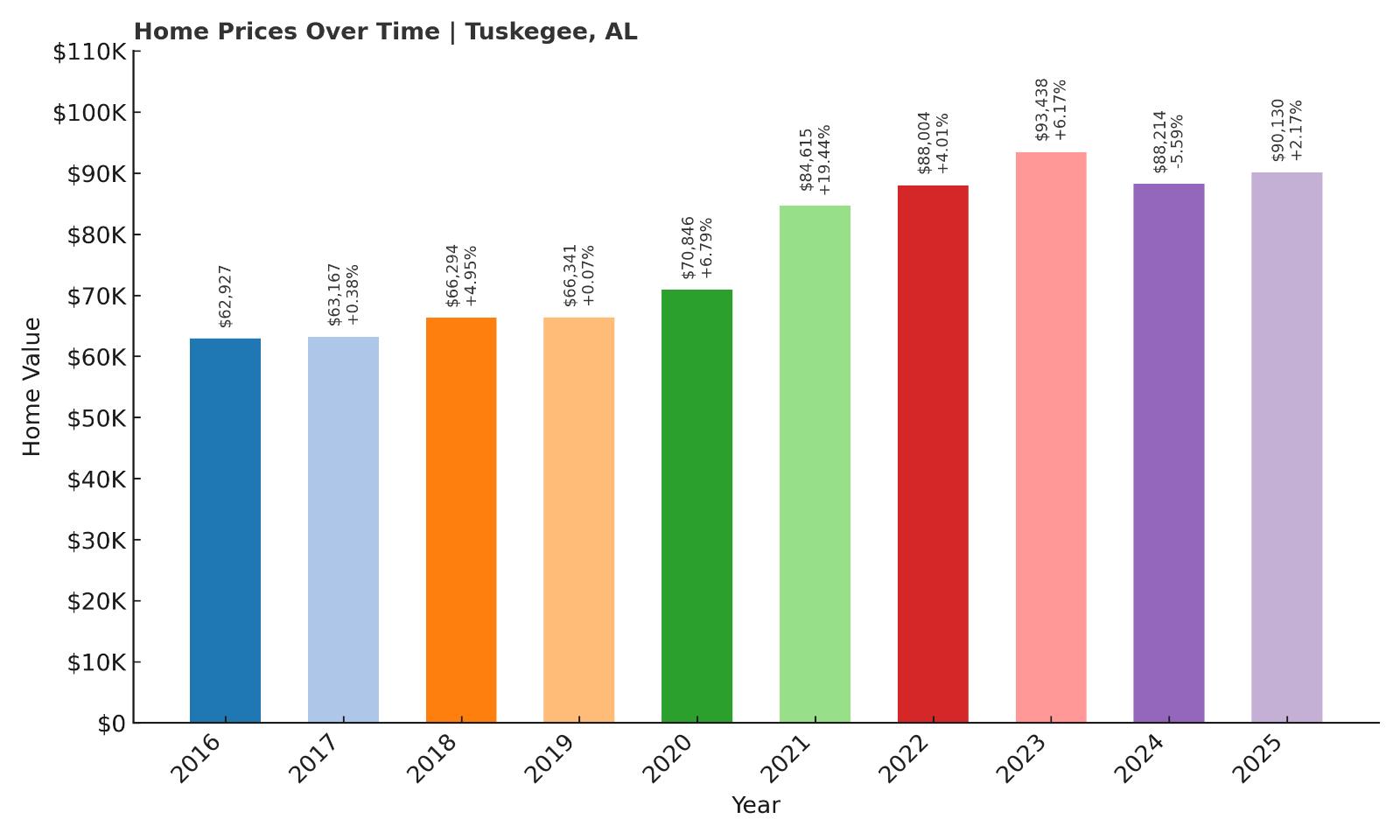Tuskegee Home Price History Chart