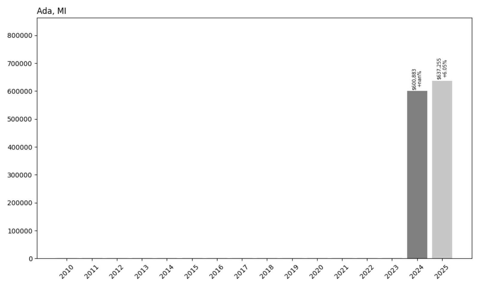 Ada Home Price History Chart