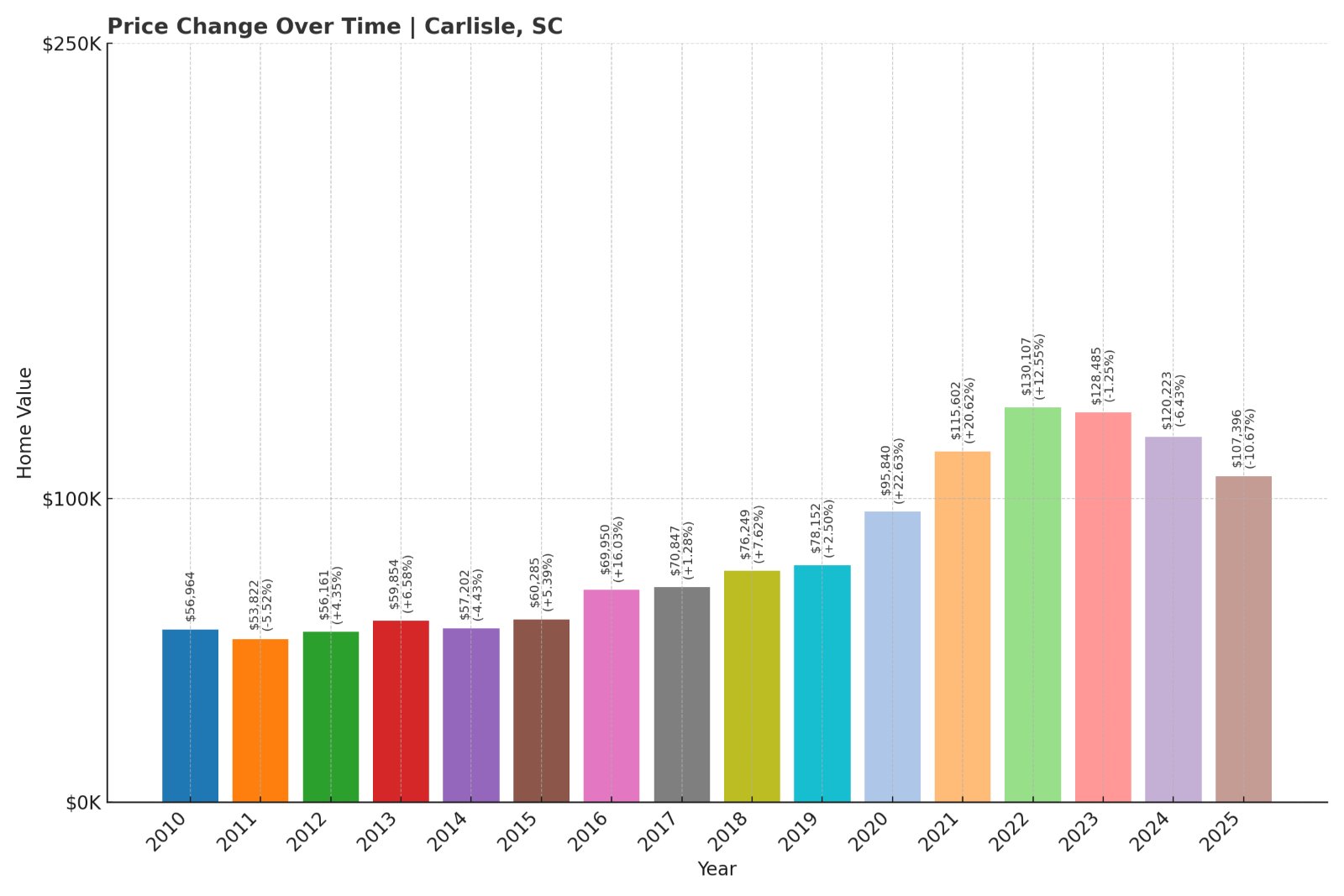 Carlisle Home Prices History chart