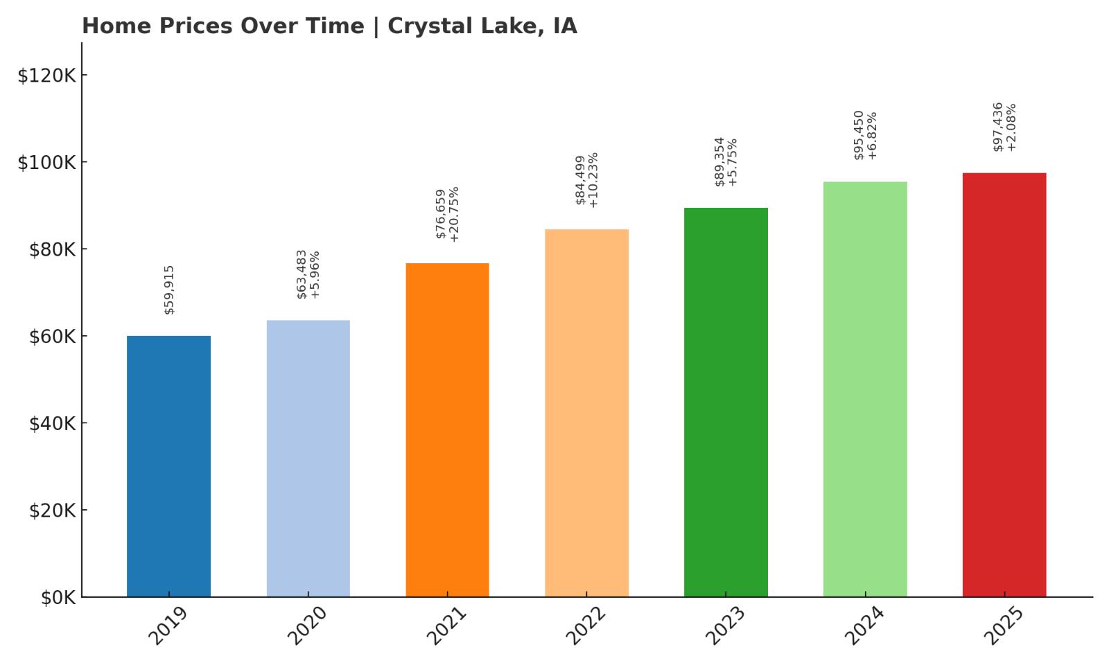 Crystal Lake Home Price History Chart