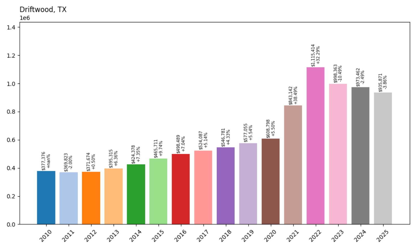 Driftwood Home Prices History chart