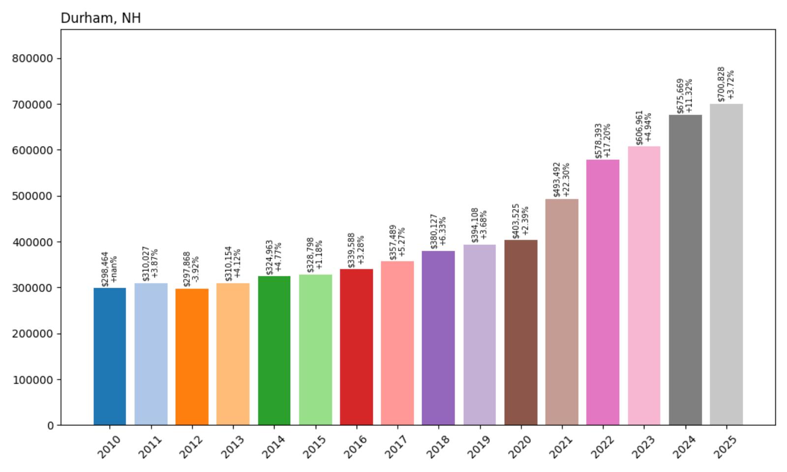 Durham Home Price History Chart
