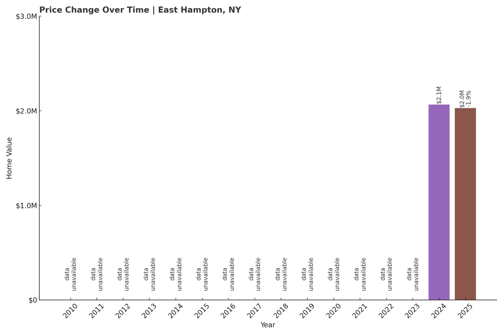 East Hampton Home Price History Chart