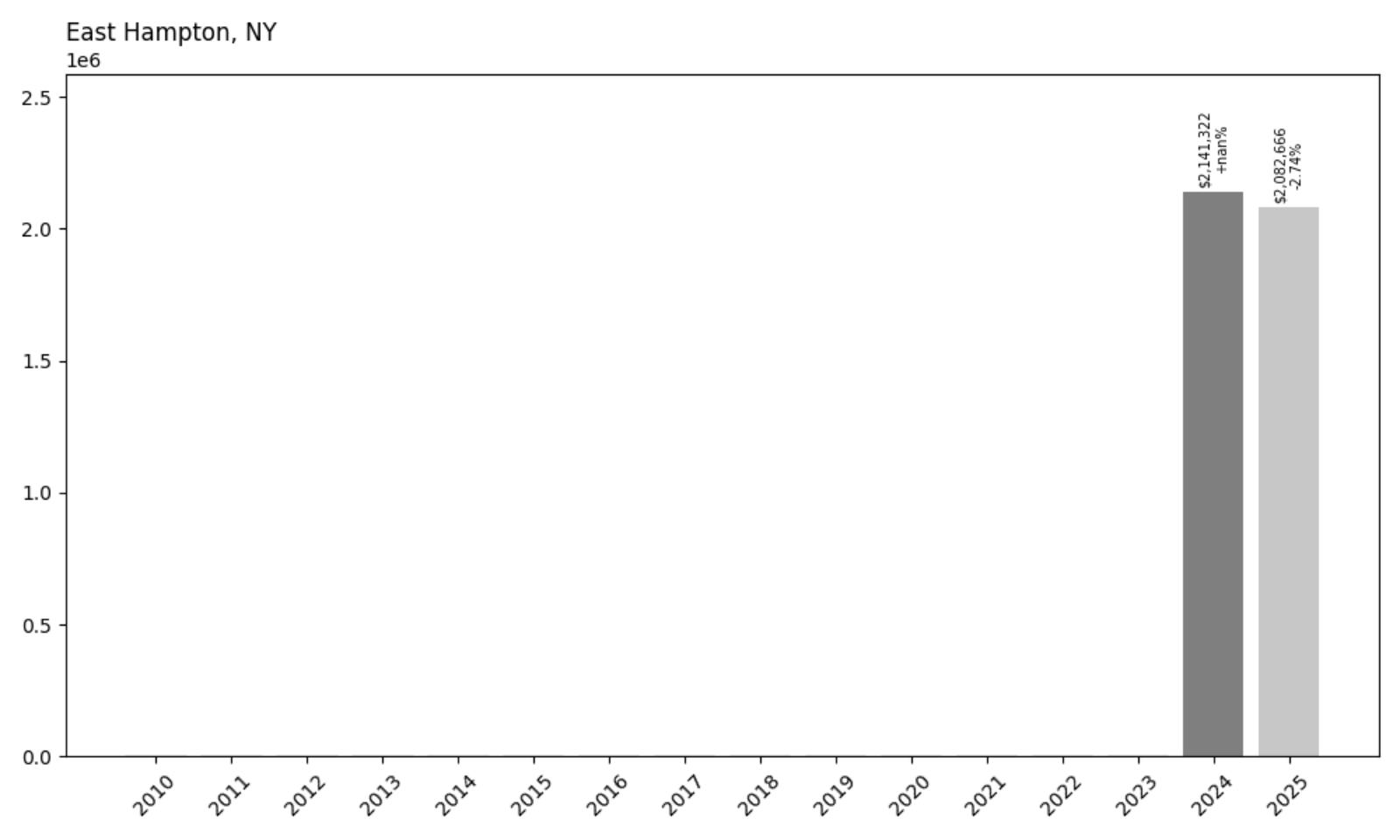 East Hampton Home Price History Chart