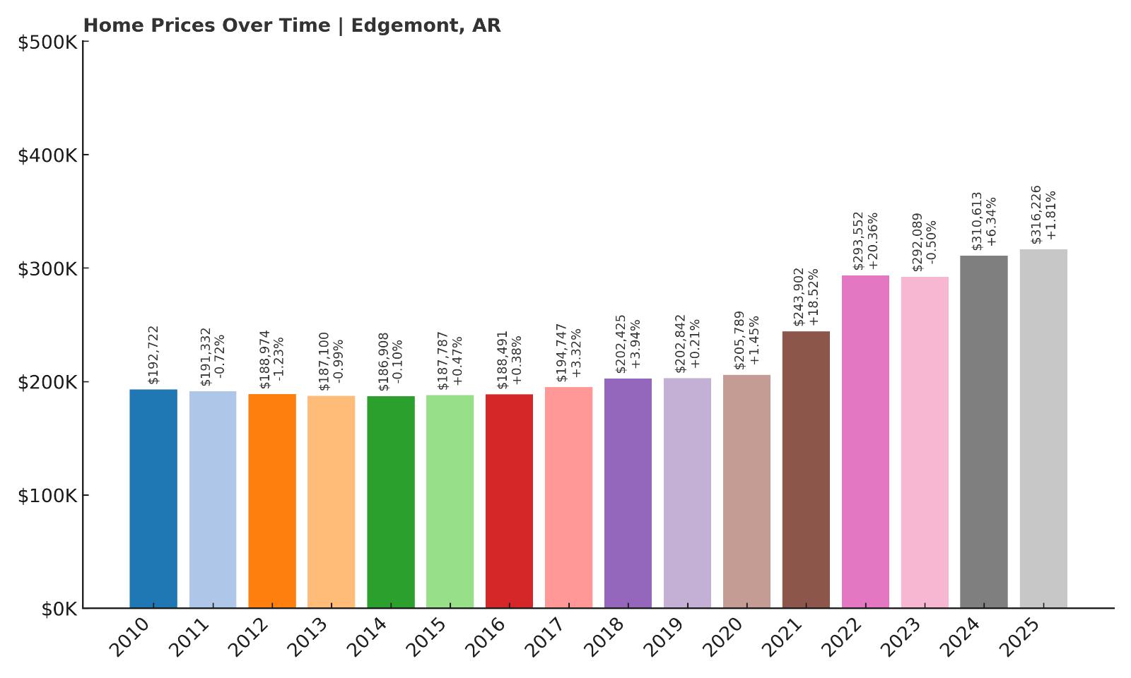 Edgemont Home Price History Chart