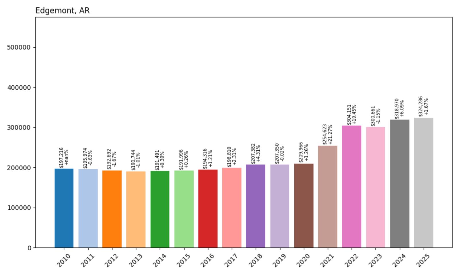 Edgemont Home Price History Chart