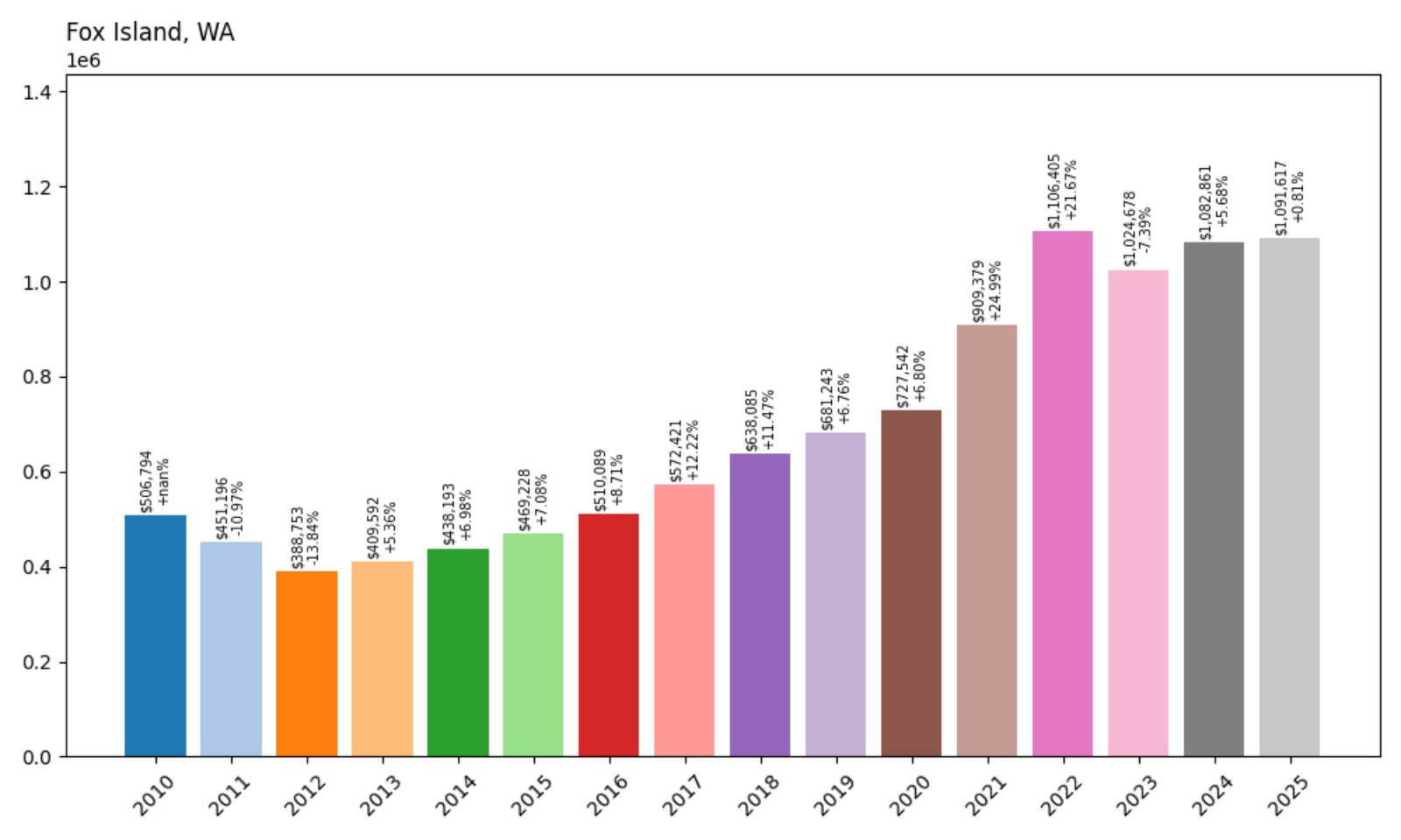 Fox Island Home Prices History chart