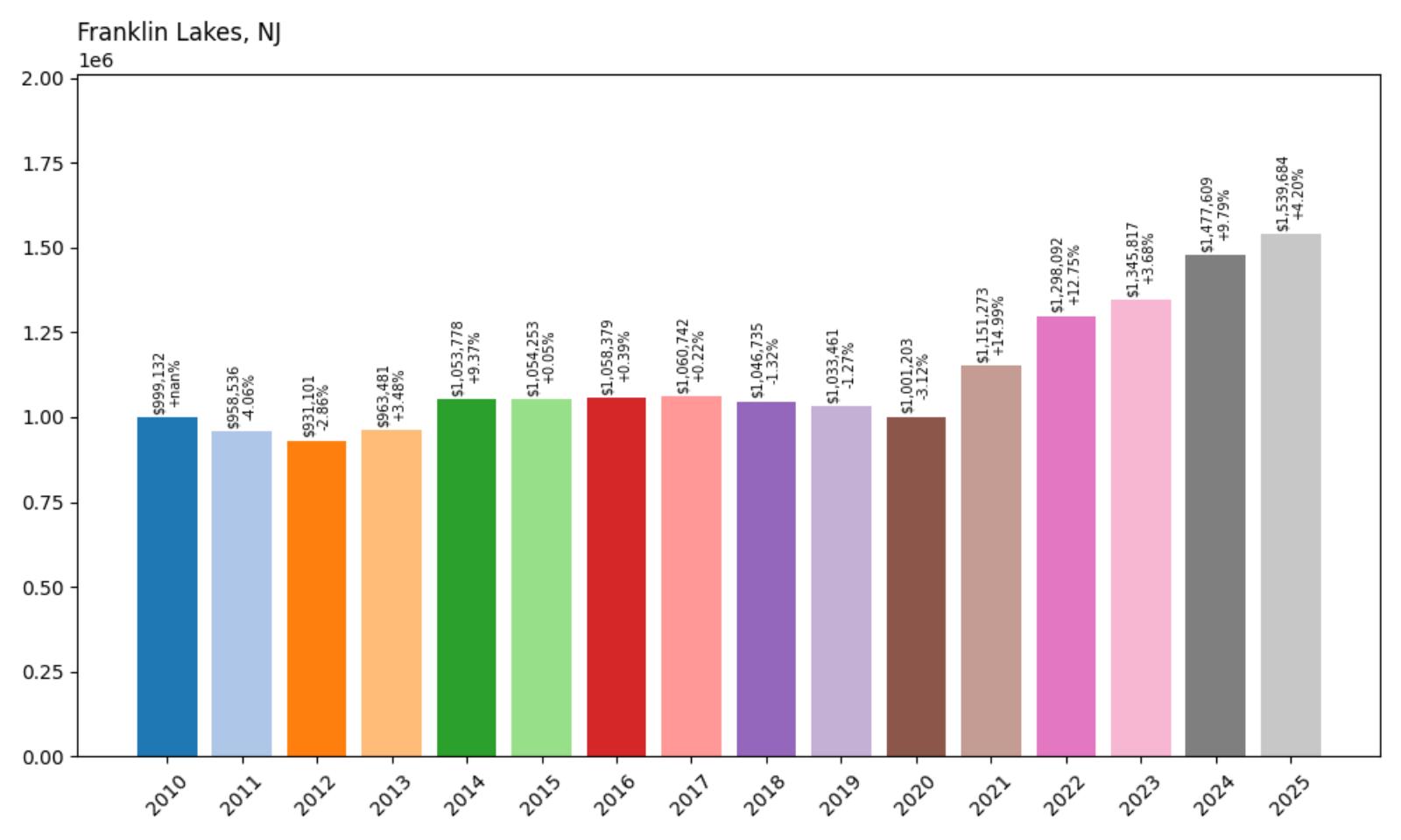 Franklin Lakes Home Price History Chart