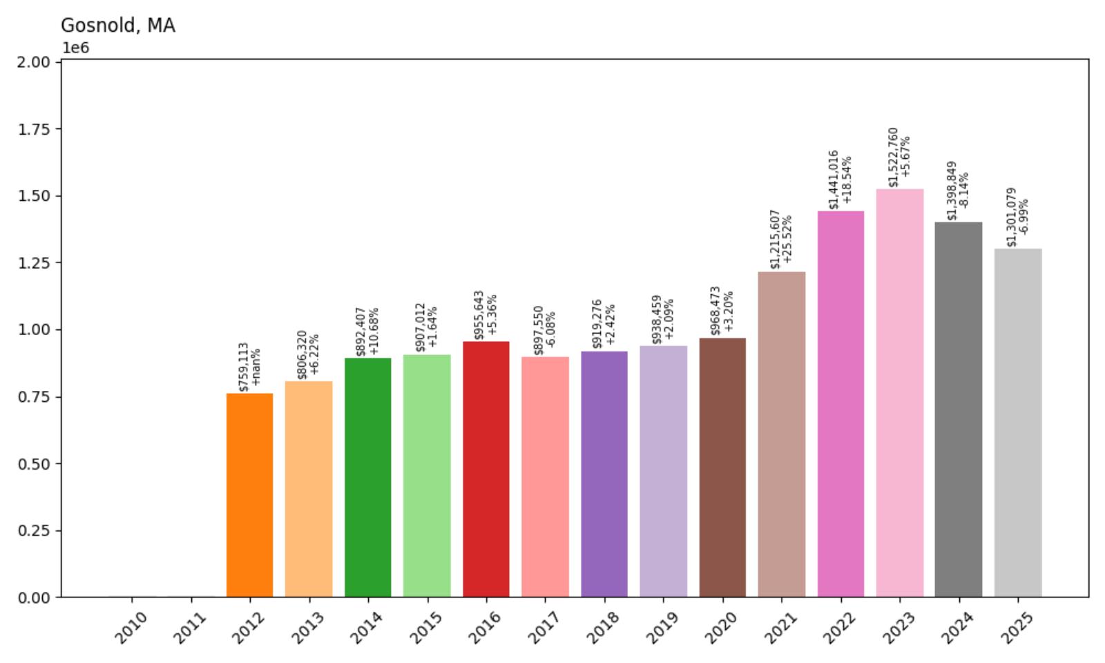Gosnold Home Price History Chart