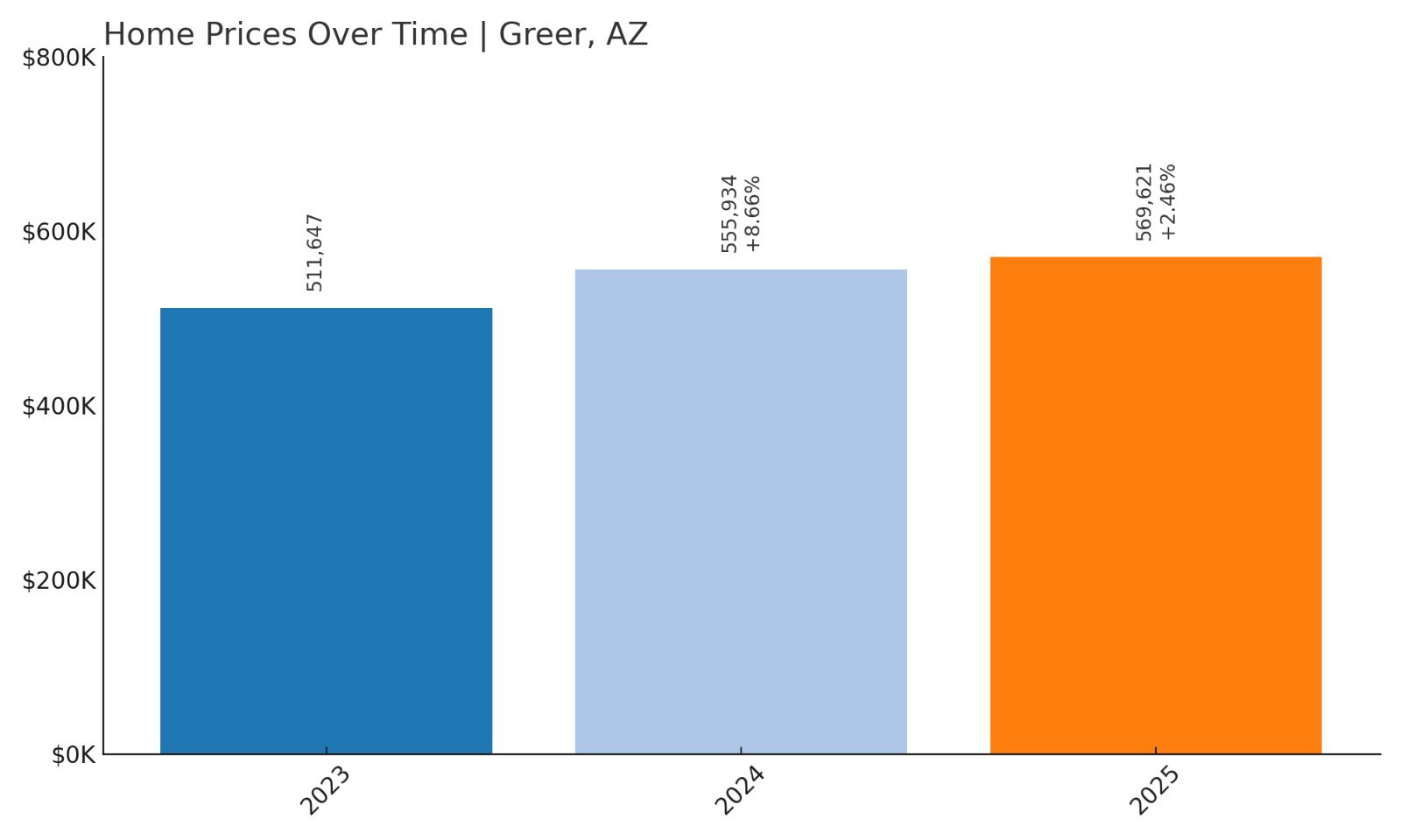 Greer Home Price History Chart