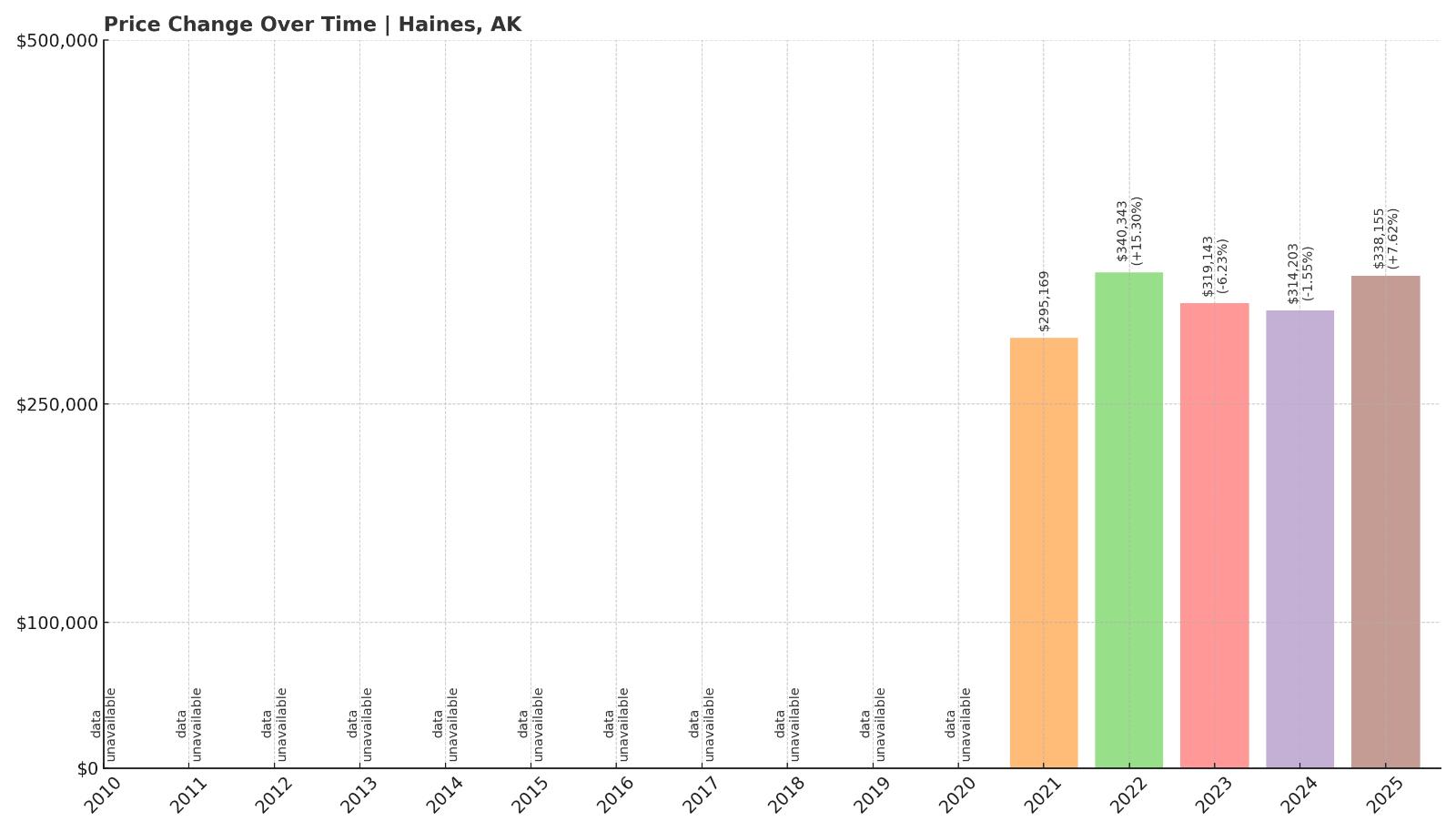 Haines Home Price History Chart