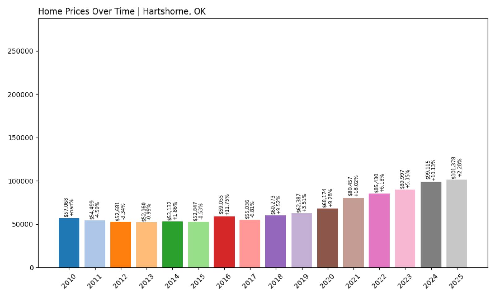 Hartshorne Home Price History Chart