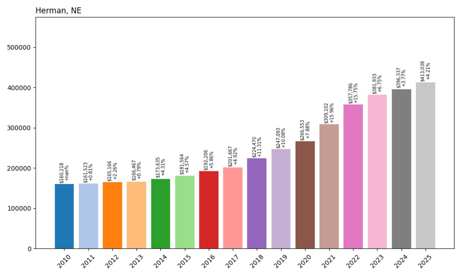 Herman Home Price History Chart