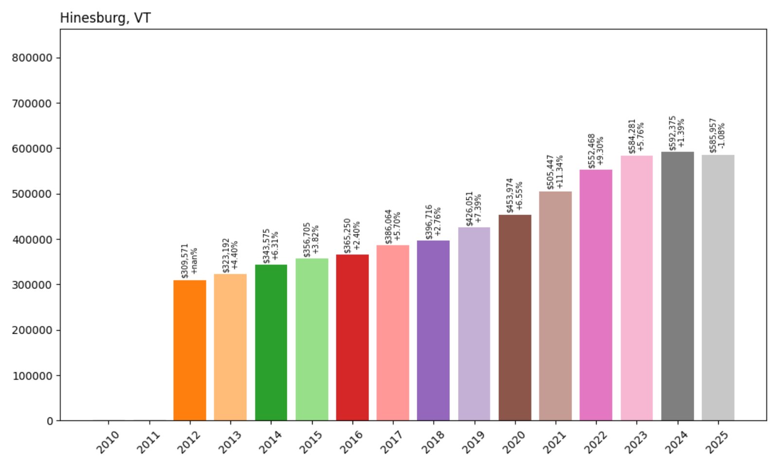 Hinesburg Home Prices History chart
