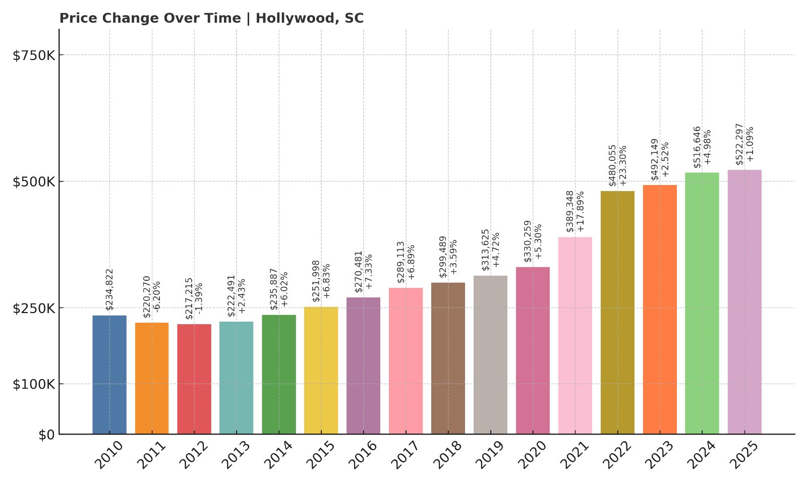 Hollywood Home Prices History chart