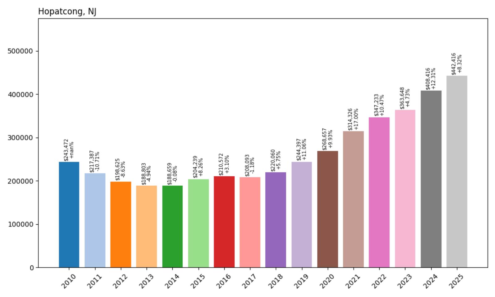 HopatcongHome Price History Chart
