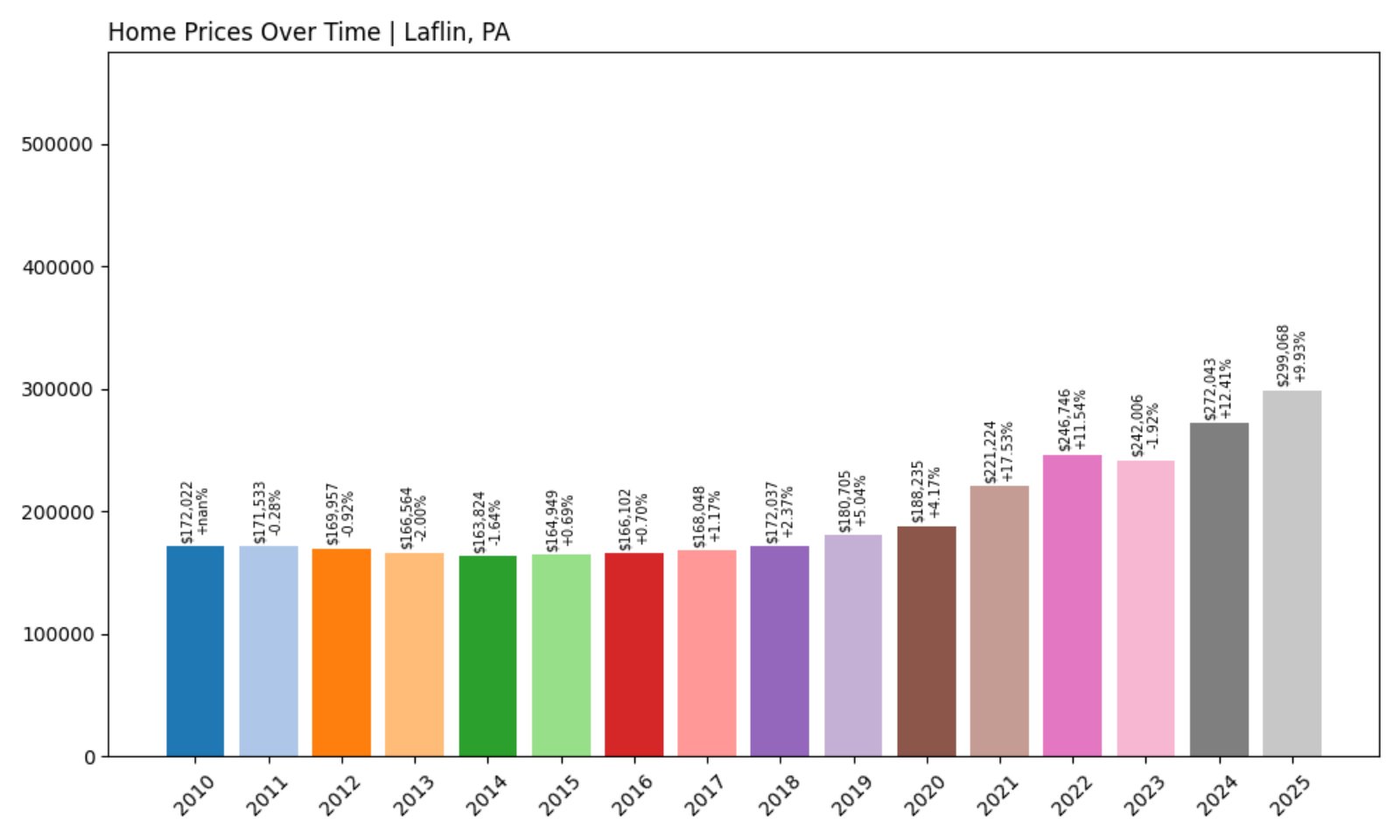 Laflin Home Prices History chart