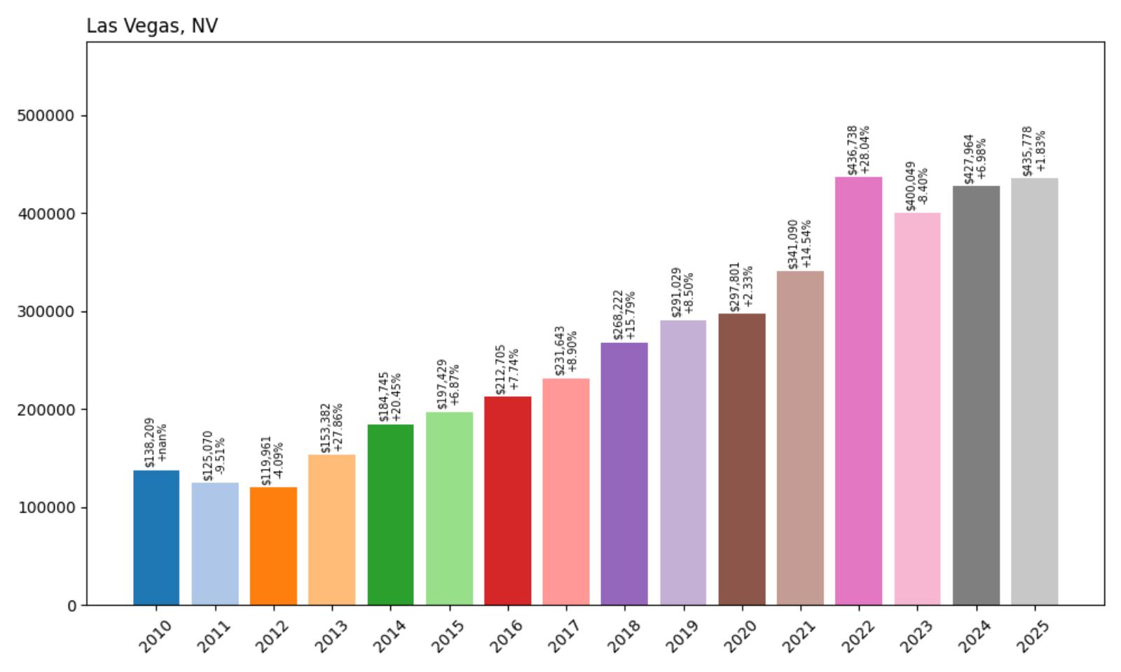 Las Vegas Home Price History Chart