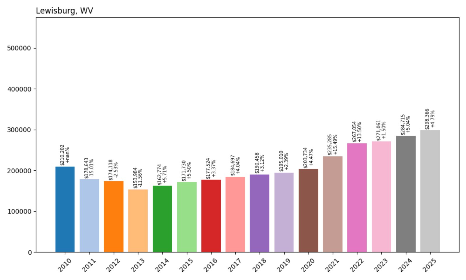 Lewisburg Home Prices History chart