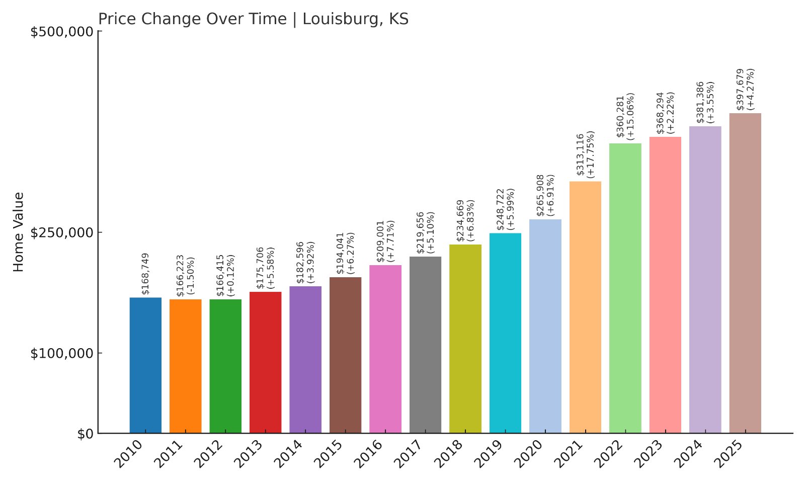 Louisburg Home Prices History chart