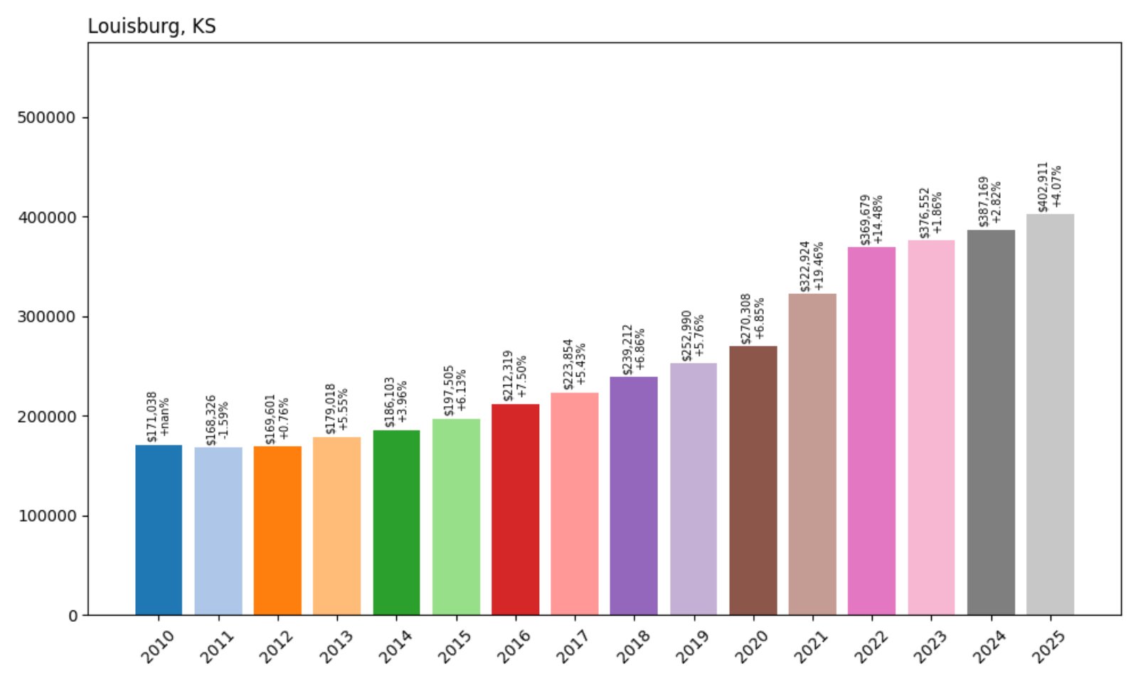 Louisburg Home Prices History chart