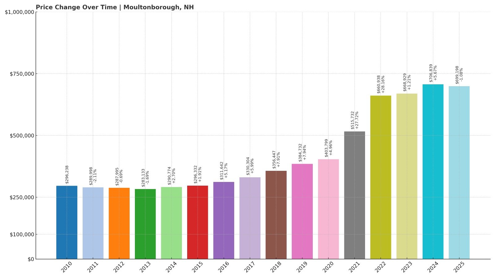Moultonborough Home Price History Chart