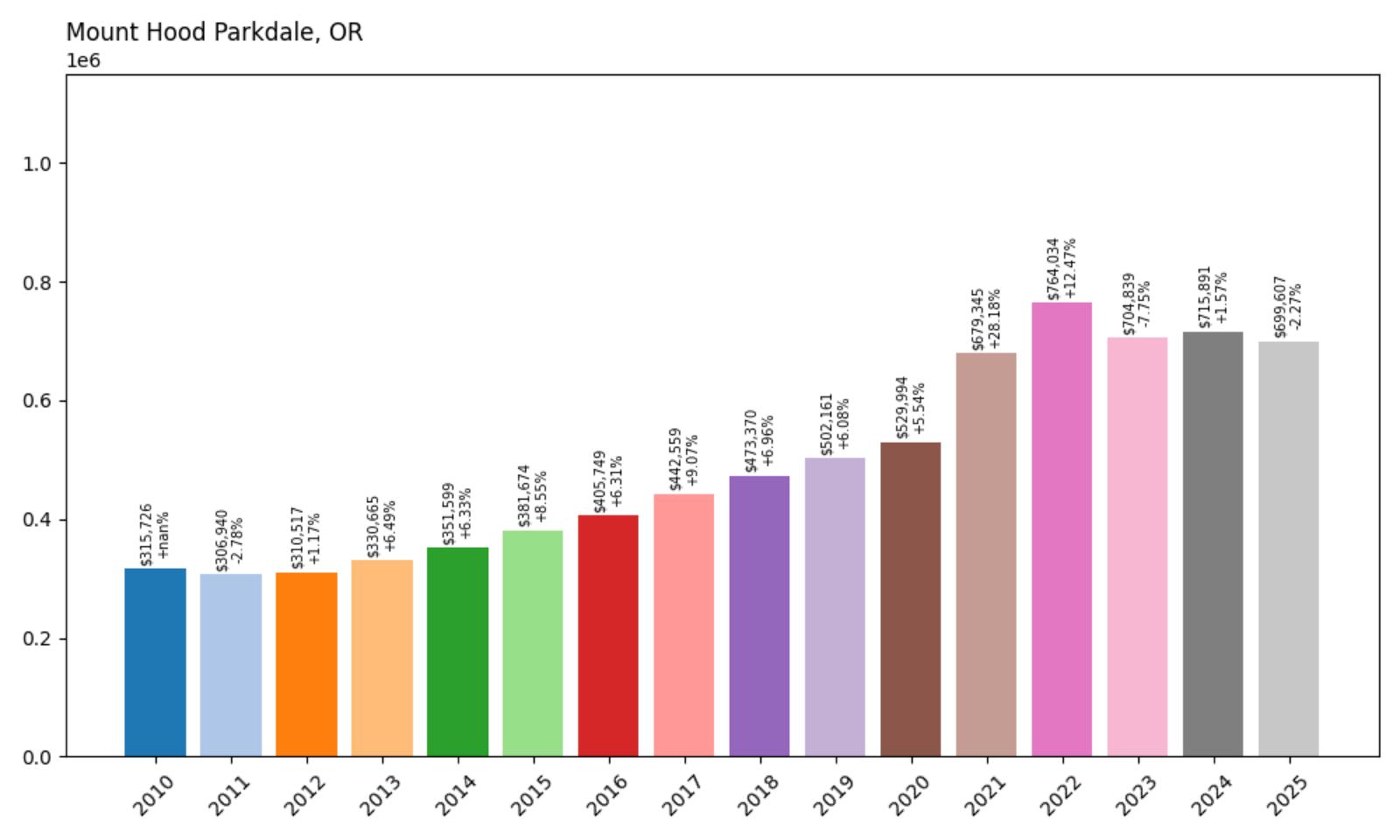 Mount Hood Parkdale Home Price History Chart