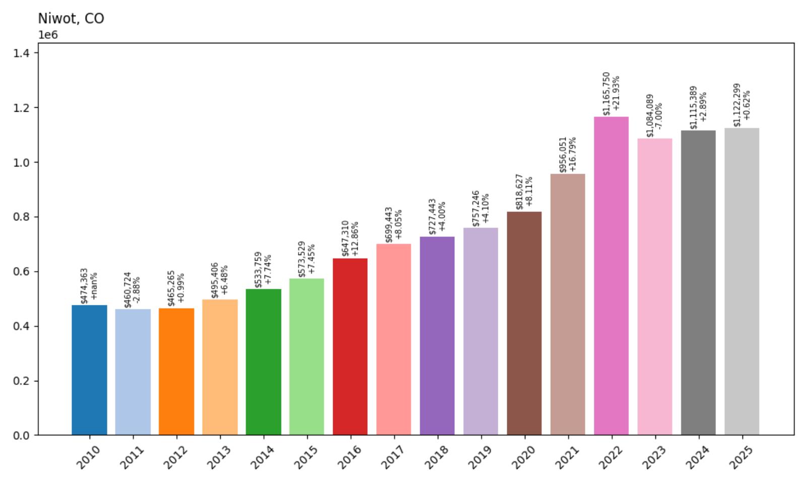 Niwot Home Price History Chart
