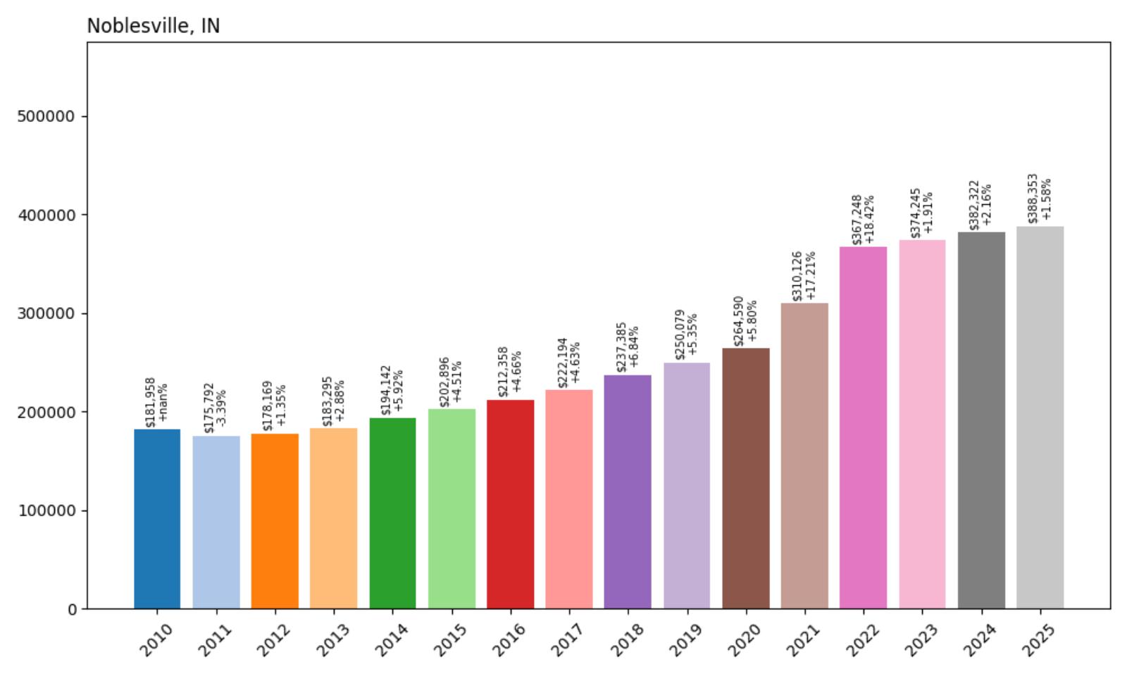 Noblesville Home Price History Chart