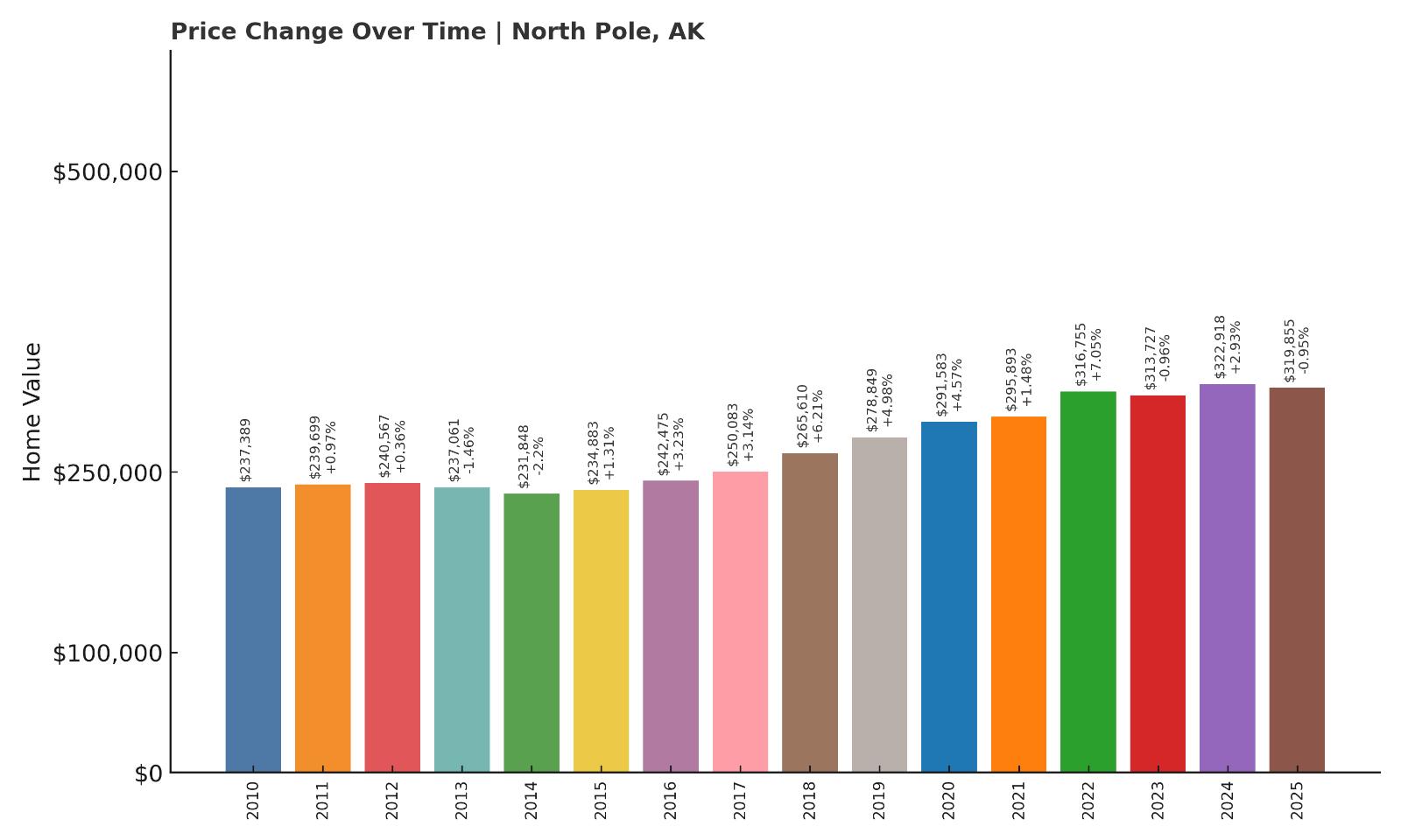 North Pole Home Price History Chart
