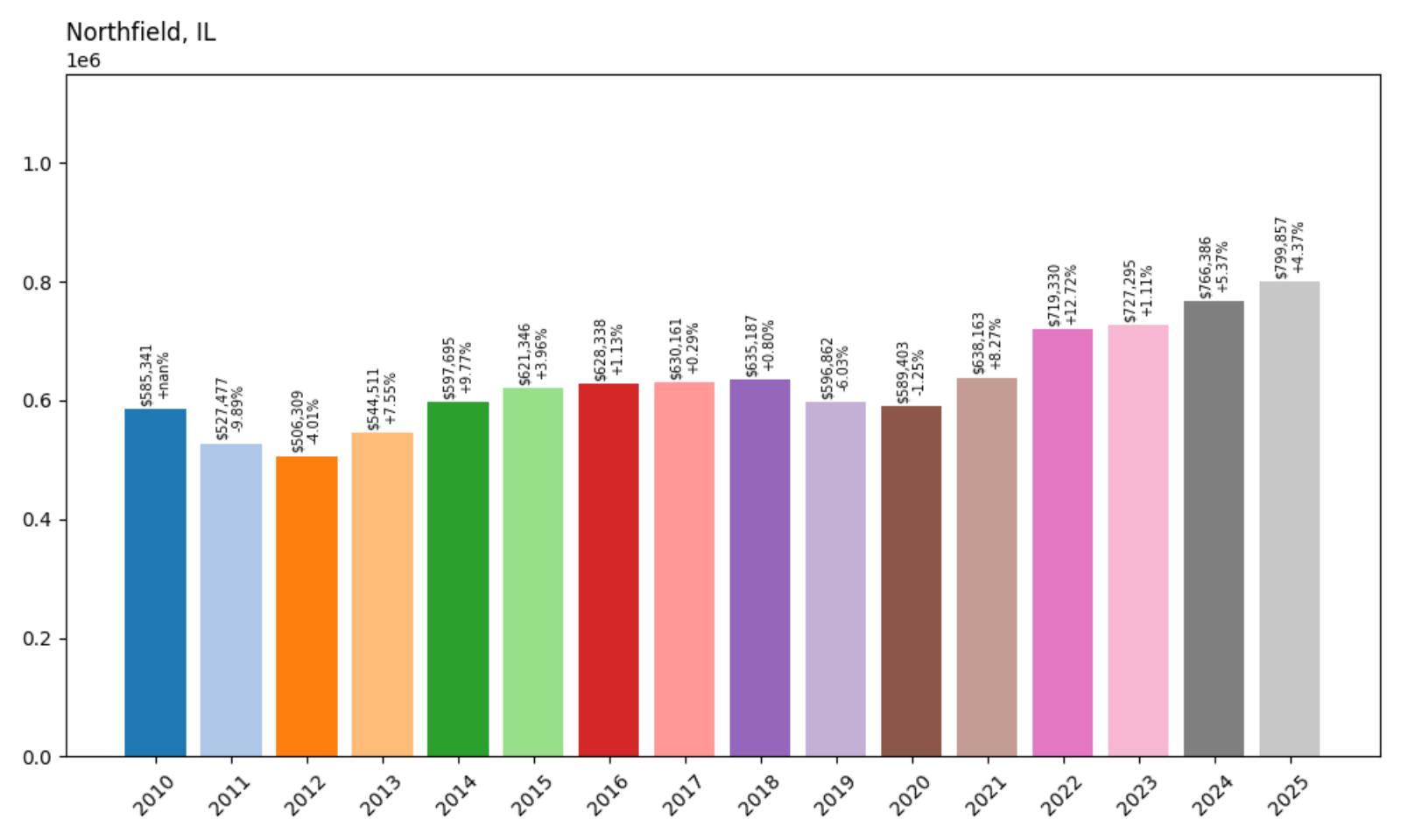 Northfield Home Price History Chart