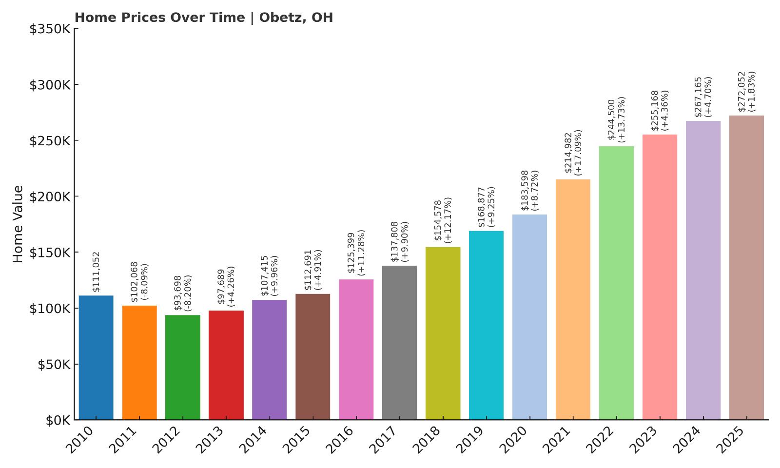 Obetz Home Price History Chart