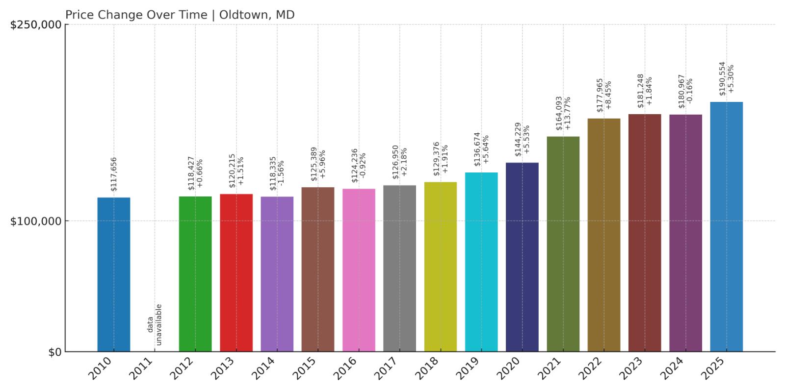 Oldtown Home Price History Chart