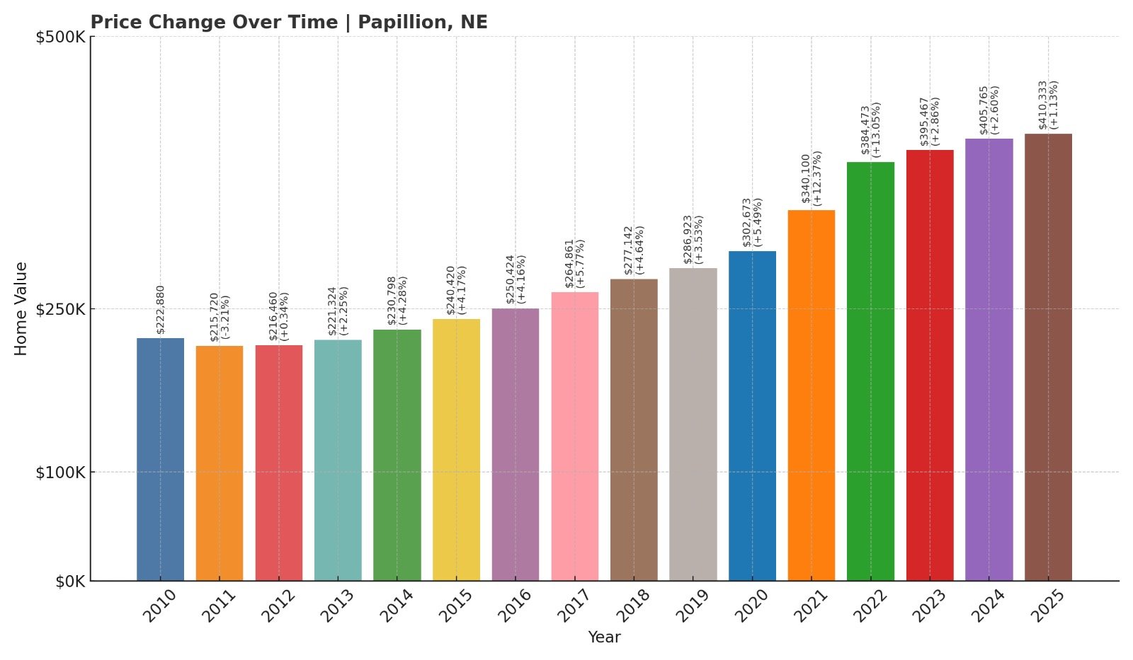 Papillion Home Price History Chart