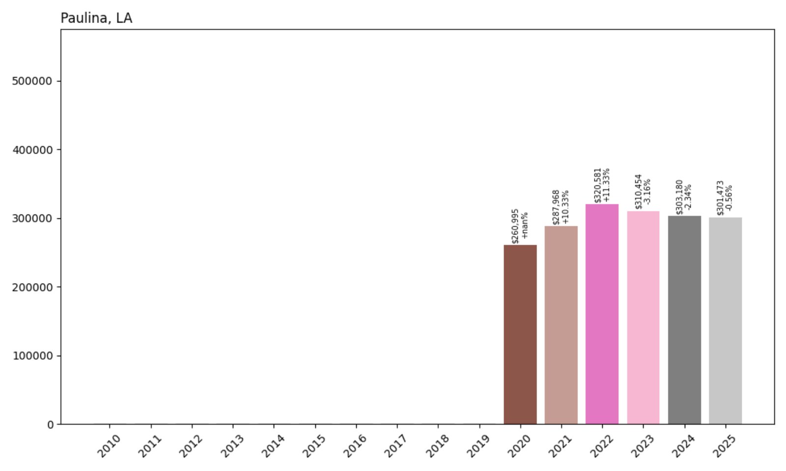 Paulina Home Prices History chart