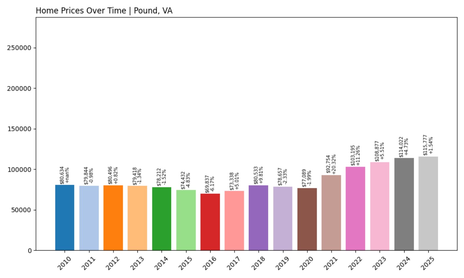 Pound Home Prices History chart