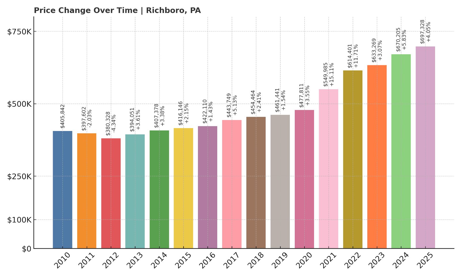 Richboro Home Prices History chart