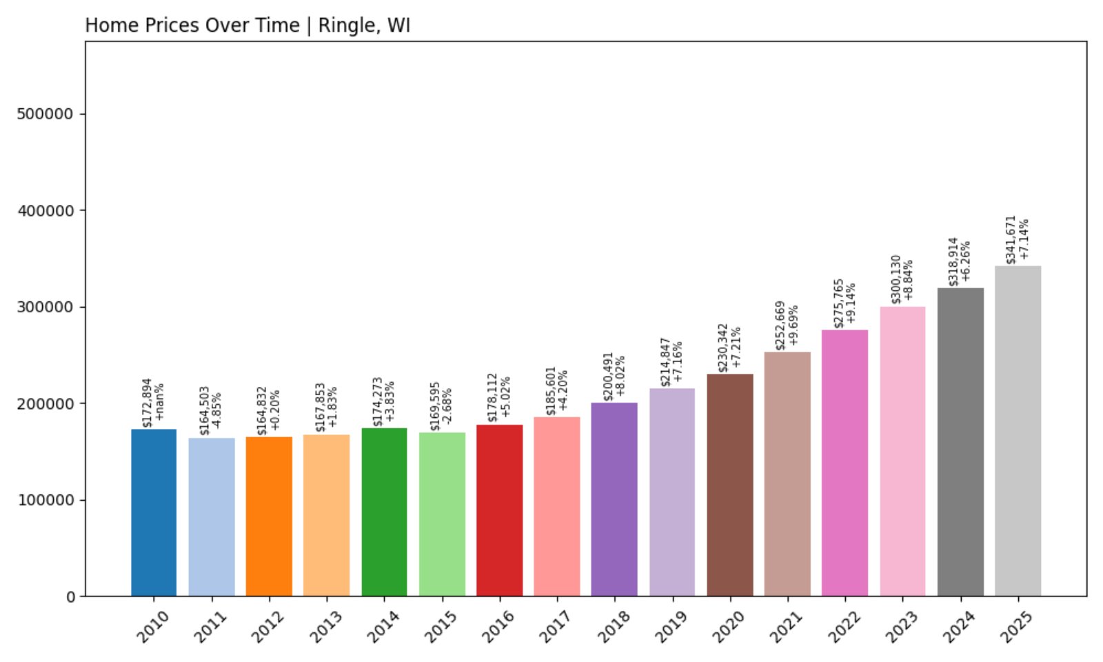 Ringle Home Prices History chart