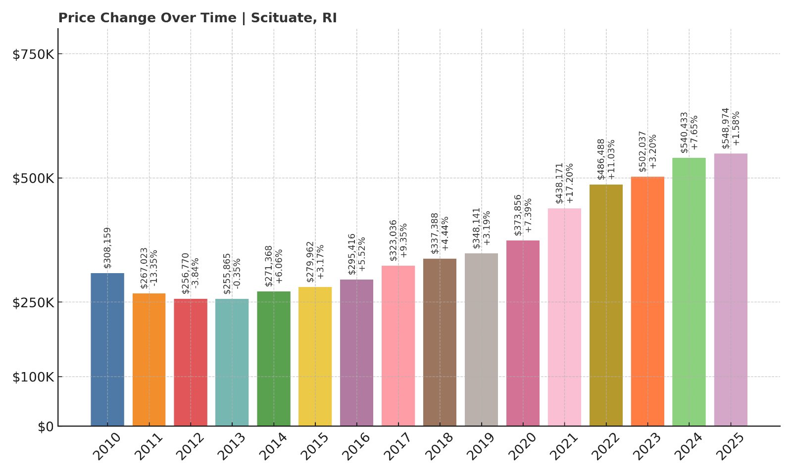 Scituate Home Prices History chart